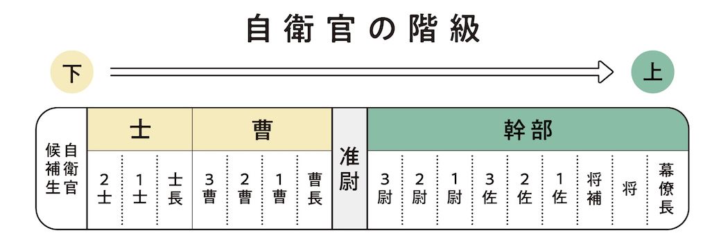 自衛官の階級について