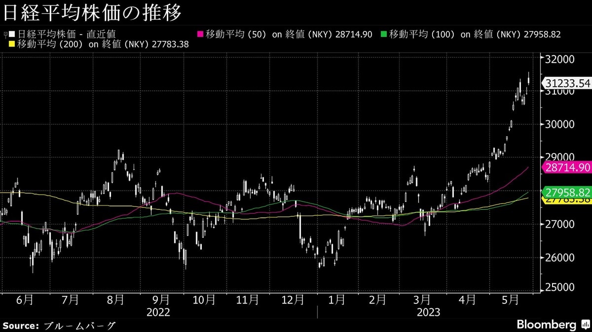 29日の日経平均株価が約33年ぶりの高値になった背景｜会社四季報オンライン