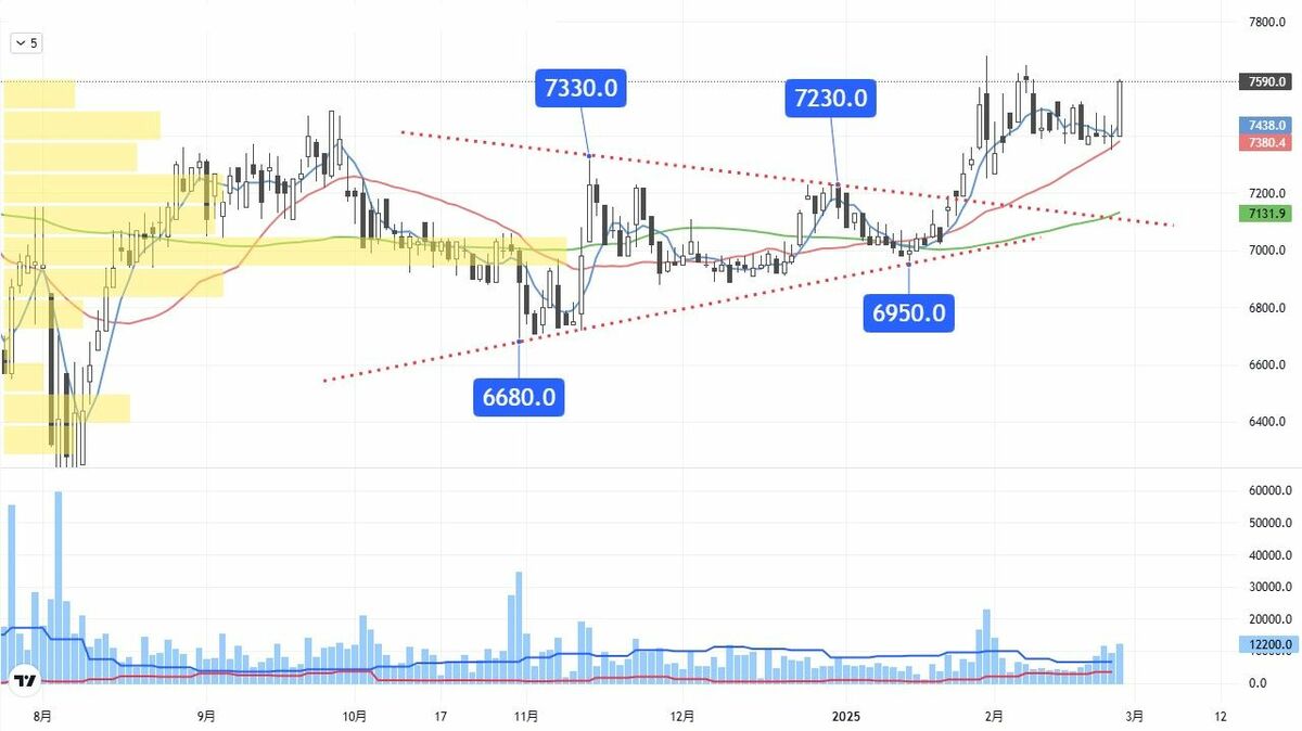 株価は調整一服､出直り期待大で注目したい食品卸大手｜会社四季報オンライン