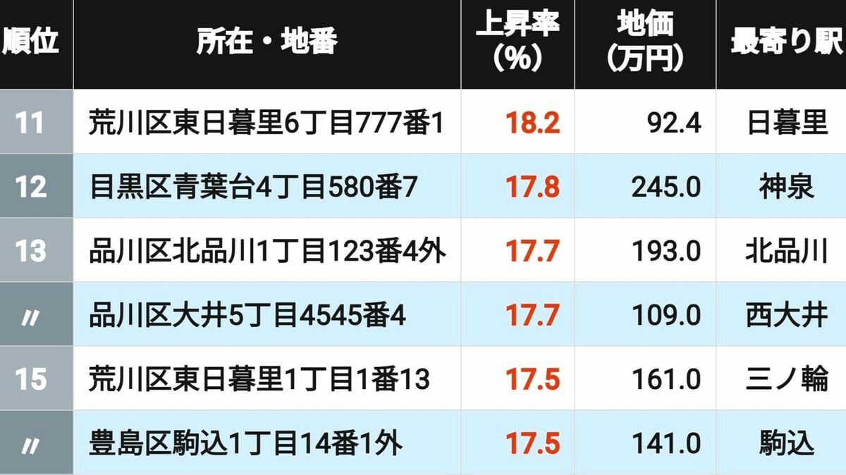 【26年版】｢東京の住宅地｣地価上昇率トップ506 | 街･住まい | 東洋経済オンライン