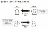 （出所：『課題解決の思考法 「見えていない問題」を発見するアプローチ』より）