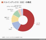 ICEドルインデックス構成