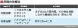 山本医師への取材を基に筆者作成
