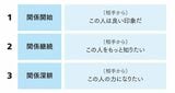 人との関係構築には、3つのフェーズがある。「相手からどう思われると良いのか」を言語化すると、それぞれのフェーズごとに必要なスキルが違うことがわかる（図：『神雑談力』より）