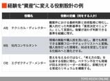 経験を資産に変える、具体的な役割設計の例（表：筆者作成）