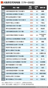 2026年大阪住宅地地価179～200位