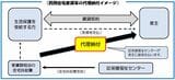 代理納付制度は生活保護受給者が入居する民間賃貸住宅の家賃相当額を住宅扶助費として、自治体の保健福祉センターなど（支払機関は自治体によって異なる）がオーナー（図中では「家主」）に直接支払う制度。生活保護が受給できなくなれば、入居者が自分で家賃をオーナーに支払う必要がある（画像／大阪市）