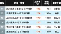 【2026年版】東京都の住宅地｢地価上昇率｣ランキングTOP506地点 3位は溜池山王､2位が水道橋､では1位は？