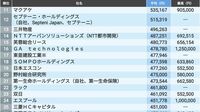 30歳平均月収が高い会社ランキング！5位は住友商事、4位は明治安田生命保険、ではトップ3は？