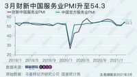 中国のサービス業､｢景況感｣が大幅改善の背景 ｢財新サービス業PMI｣､3月は2.8ポイント上昇