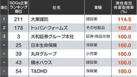 ｢男性社員も育休を取りやすい会社｣トップ50 企業も男性の育休取得推進へ取り組み強化