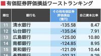 全国地銀｢有価証券評価損益｣ワーストランキング 約半数が含み損､影を落とす損失発生リスク