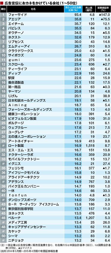 広告比率が高い200社ランキング2015 ｢30％以上｣の上場企業は7社