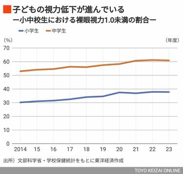 参天製薬の｢近視進行抑制剤｣に注目が集まる理由 国内で初承認､小児の