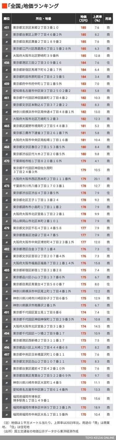 トップは1坪1.8億円｢全国地価ランキング505｣ 大阪､名古屋､横浜