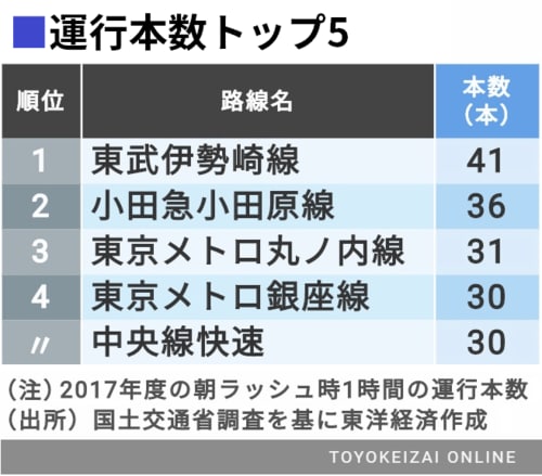 速い 混まない 本数多い 勝ち組 通勤電車は 通勤電車 東洋経済オンライン 社会をよくする経済ニュース