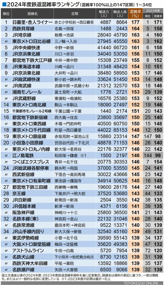 2024年度鉄道混雑率ランキング 1位～34位