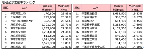 地価公示変動率ランキング