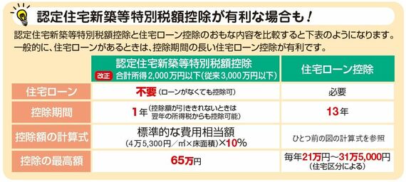 認定住宅新築等特別税額控除が有利な場合