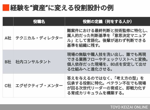 経験を資産に変える、具体的な役割設計の例（表：筆者作成）