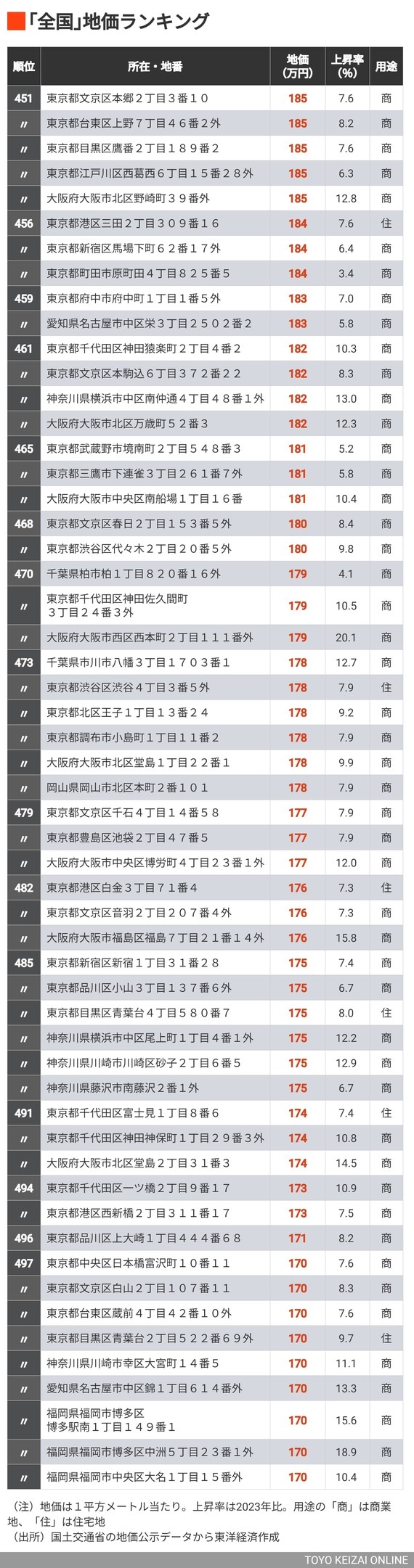 公示地価