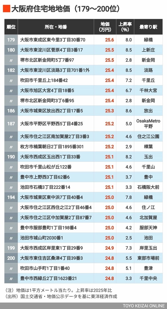 2026年大阪住宅地地価179～200位