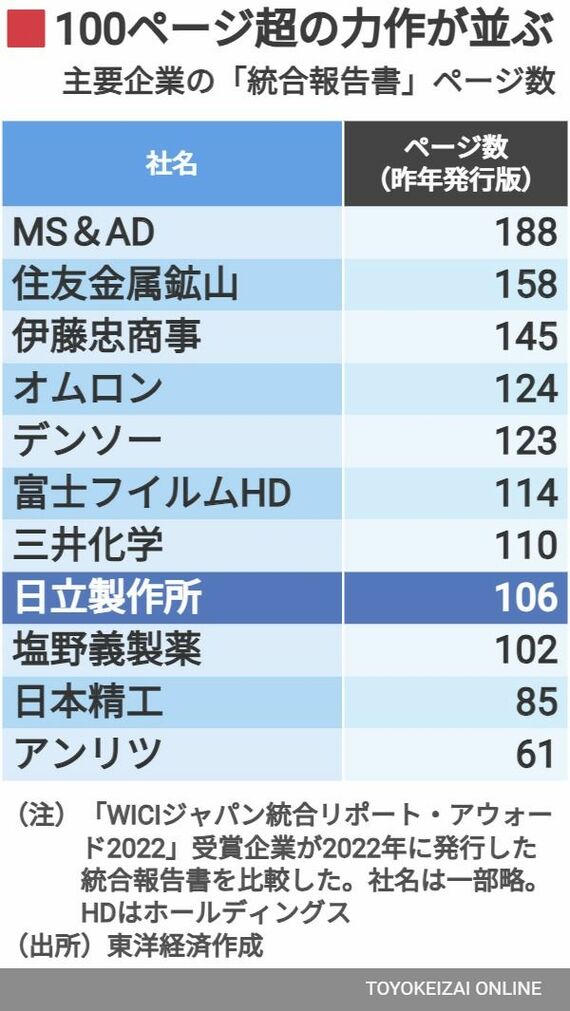 主要企業の統合報告書のページ数