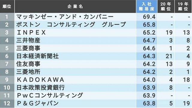 最新版｢入社が難しい有名企業｣ランキング200社 対象に加わった外資系コンサルが軒並み上位に | 就職四季報プラスワン | 東洋経済オンライン