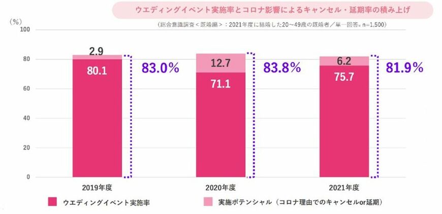 （出所）結婚総合意識調査2022