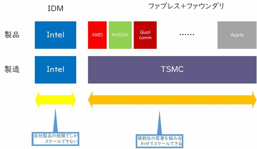 垂直統合のIDMと水平分業のファブレス・ファウンダリ（筆者作成）