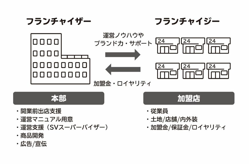 フランチャイザーとフランチャイジーの関係