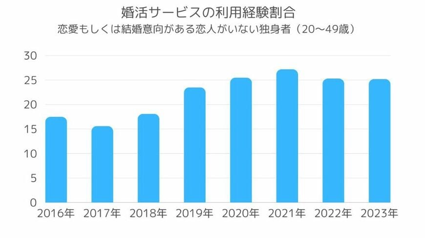 リクルートブライダル総研「婚活実態調査2020」「婚活実態調査2023」を基に筆者作成