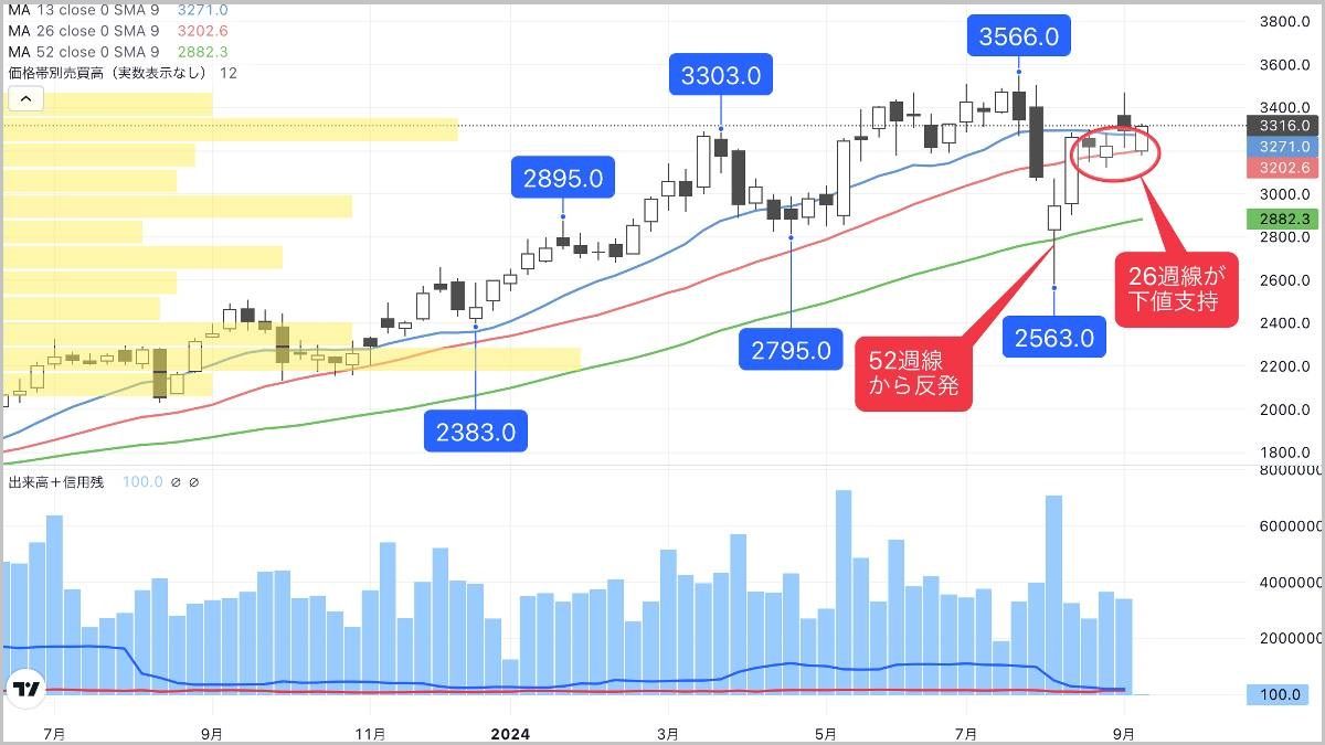 1Qの減益は一過性要因､下値不安に乏しい好調バリュー株｜会社四季報オンライン