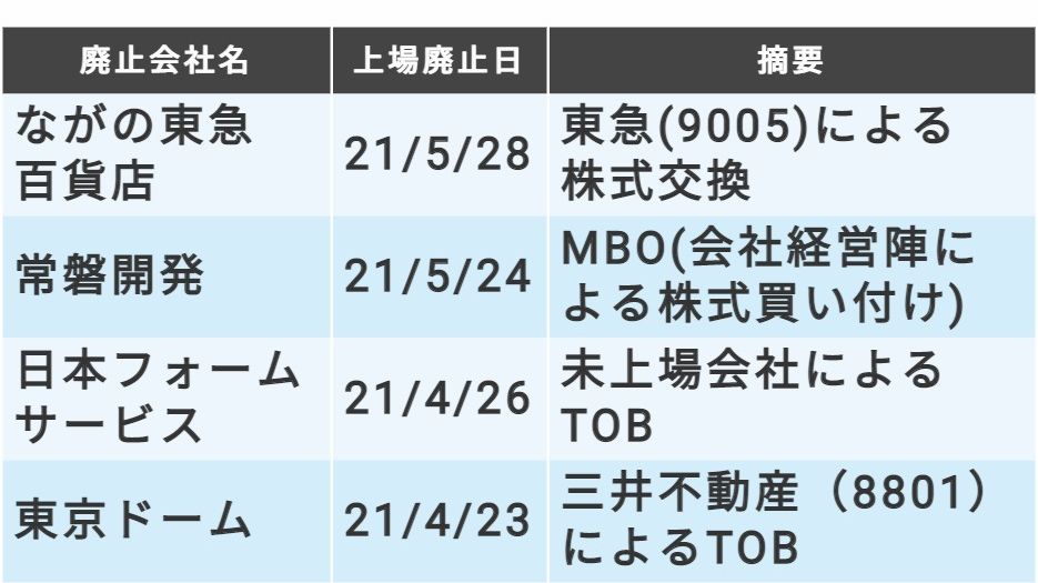 直近3カ月で市場から姿を消した銘柄 総勢18社リスト 会社四季報オンライン