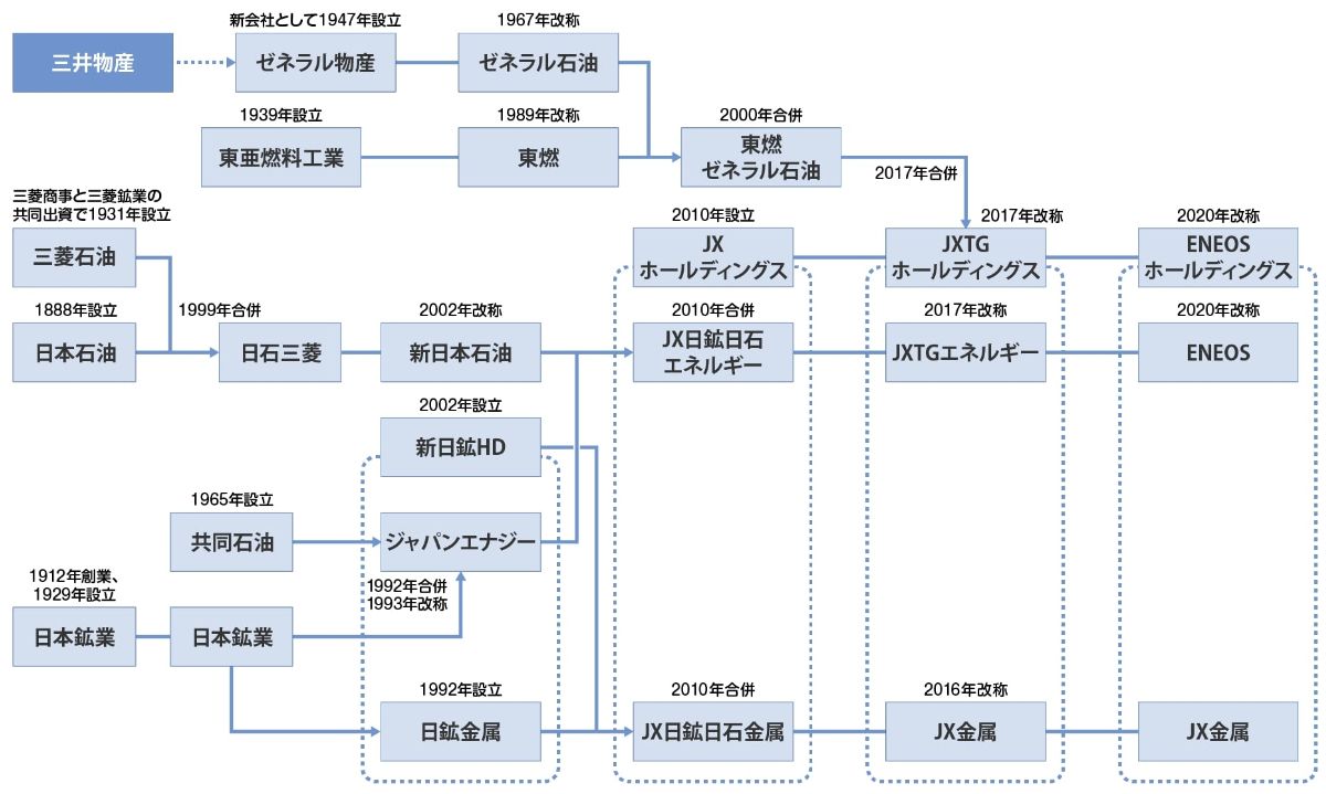 石油業界が大手3社体制に至るまでの分離・統合の道のり｜会社四季報オンライン