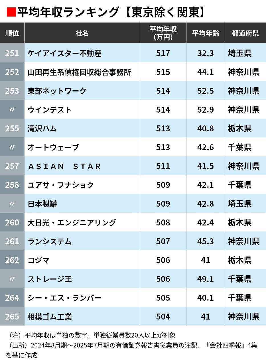 平均年収ランキング｢東京除く関東265社｣（東洋経済オンライン）｜ｄメニューニュース（NTTドコモ）