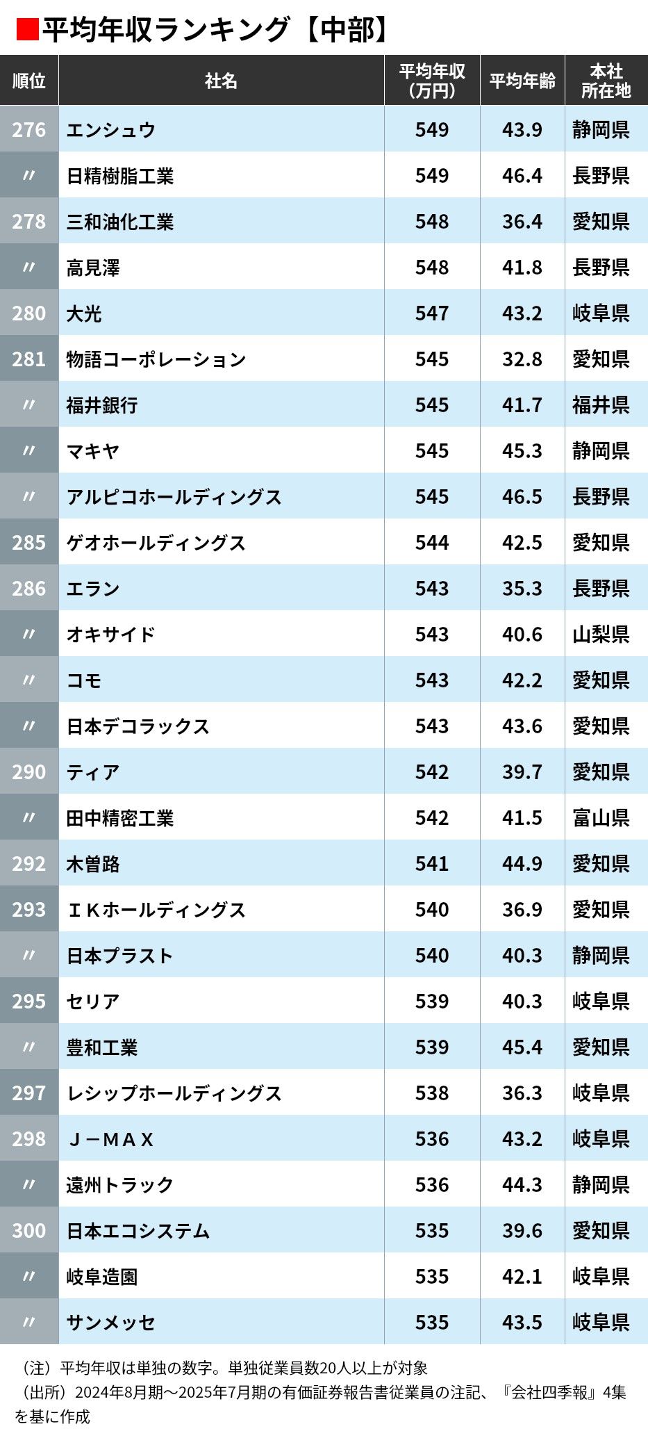 ゲオ ホールディングス 年収