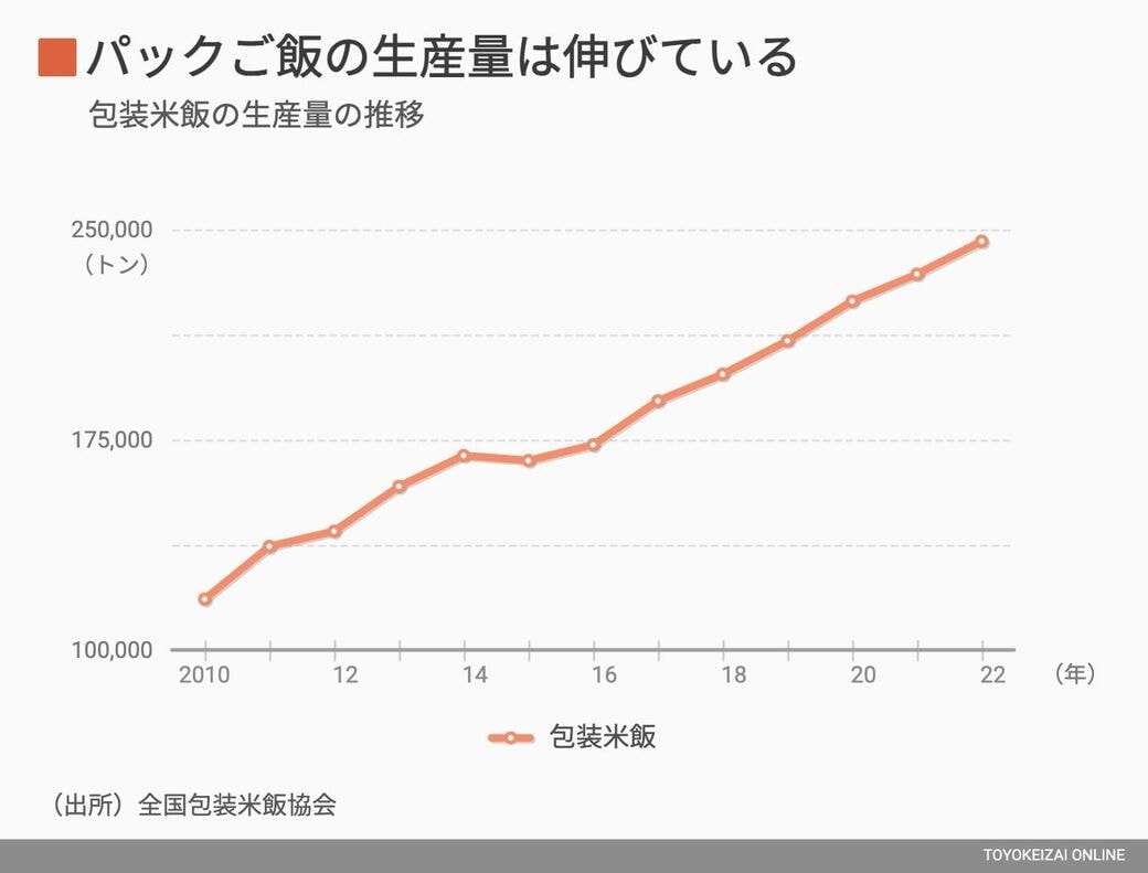 パックご飯グラフ