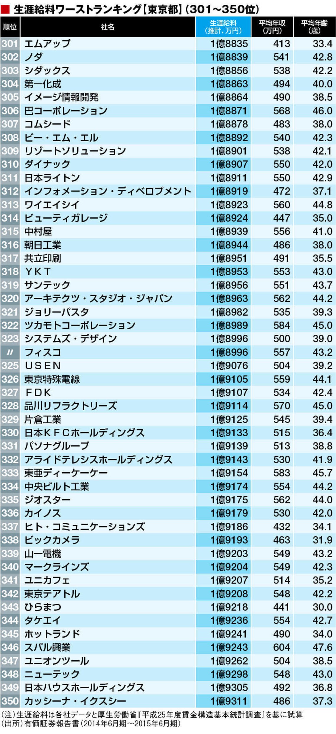 生涯給料｢東京都ワースト500社｣ランキング 賃金・生涯給料ランキング 東洋経済オンライン 経済ニュースの新基準