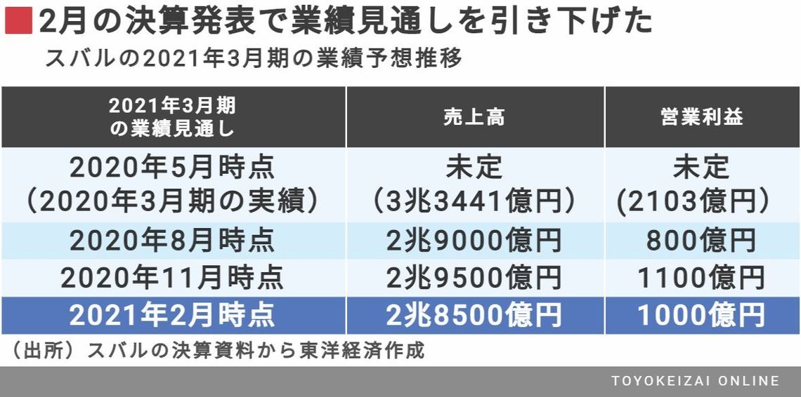 スバルの回復ムードに水を差す 半導体不足 経営 東洋経済オンライン 経済ニュースの新基準