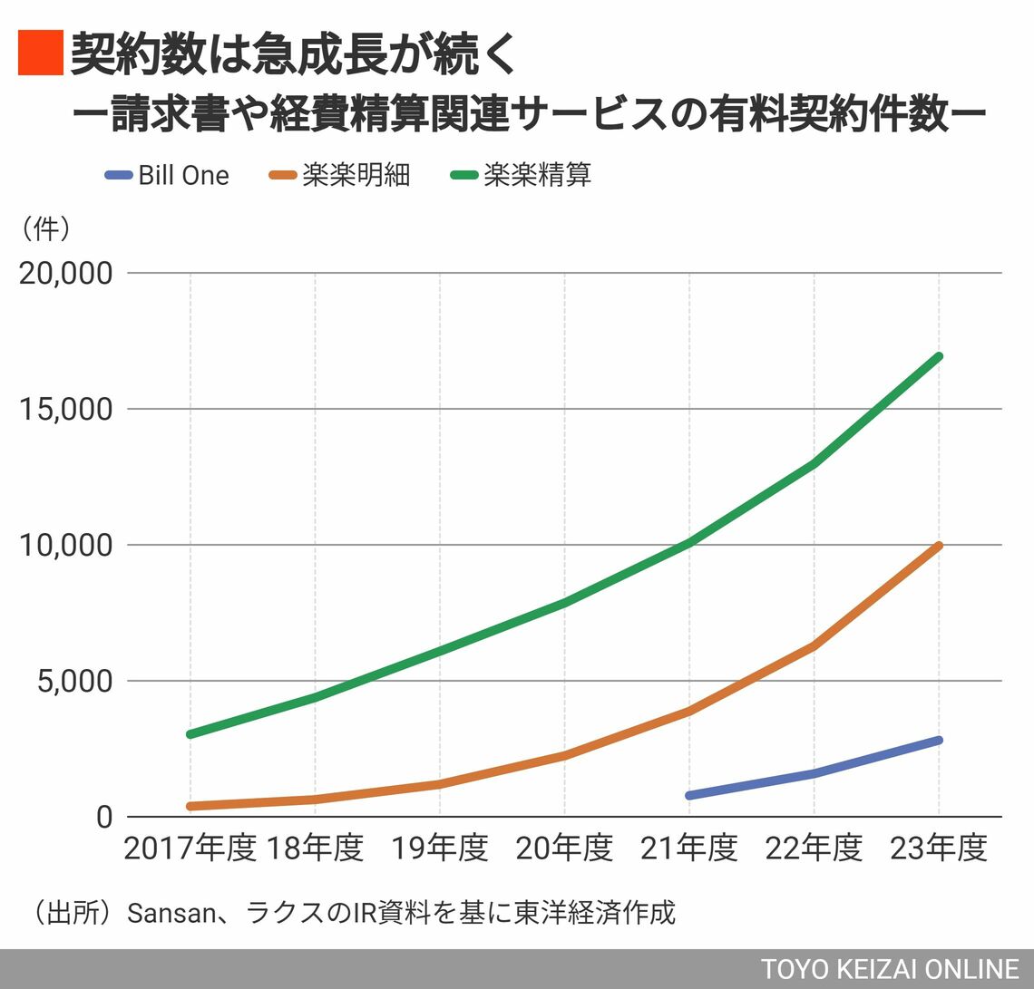 請求書や経費精算関連サービスの有料契約件数