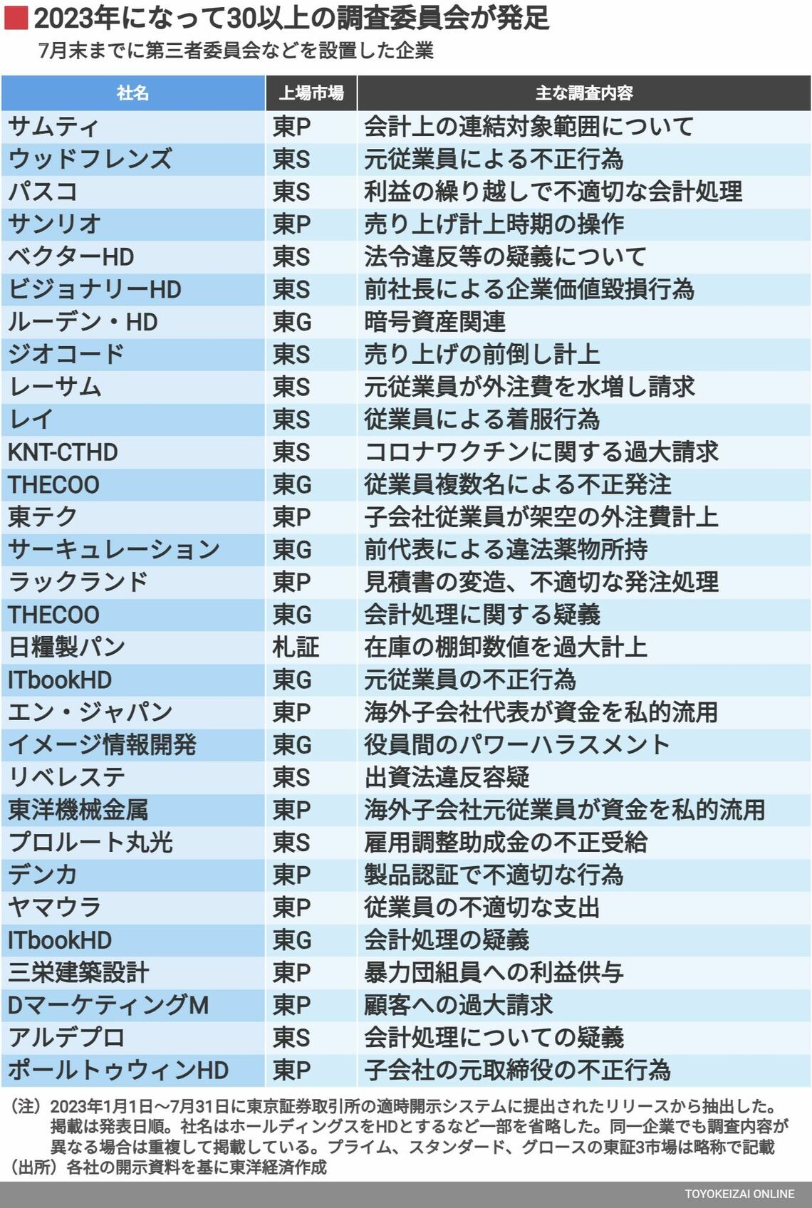 2023年7月までに調査委員会を設置した企業