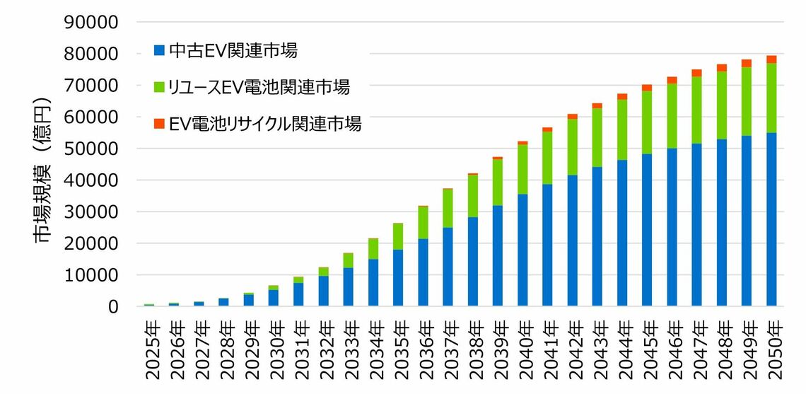 EVの車載バッテリーのサーキュラーエコノミー市場規模予測