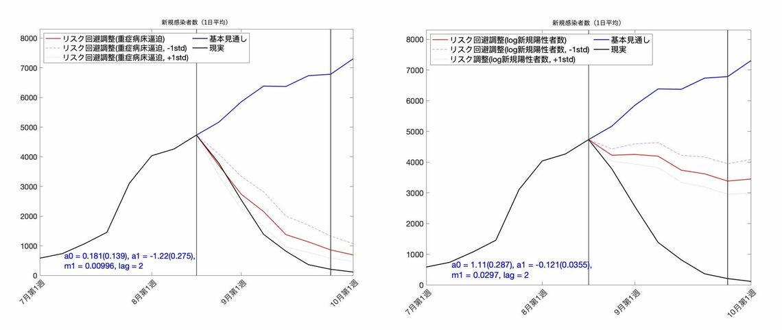 図4：医療逼迫によるリスク回避