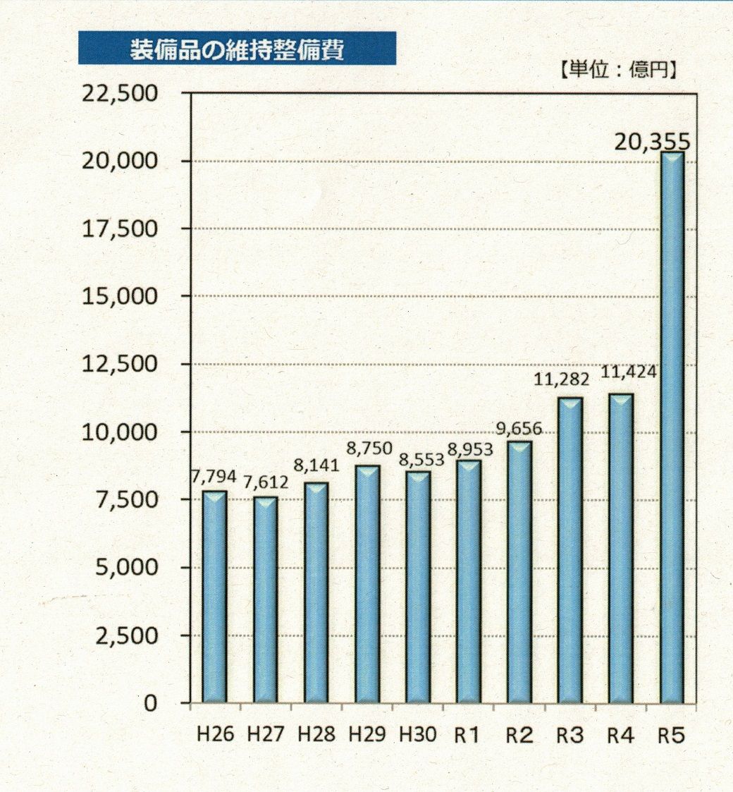 装備品の維持整備費 防衛装備庁