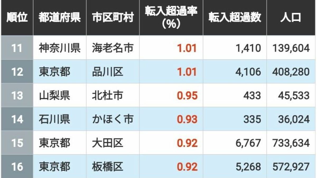 人が集まる｢転入超過率｣の高い自治体ランキング | 賃金・生涯給料ランキング | 東洋経済オンライン