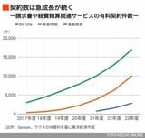 請求書や経費精算関連サービスの有料契約件数