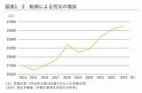 転倒による労災の増加