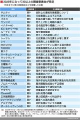 2023年7月までに調査委員会を設置した企業