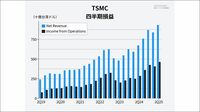 先端半導体の需要が好調｢TSMC最新決算｣の中身。業績見通しを上方修正､通期で30%増収へ